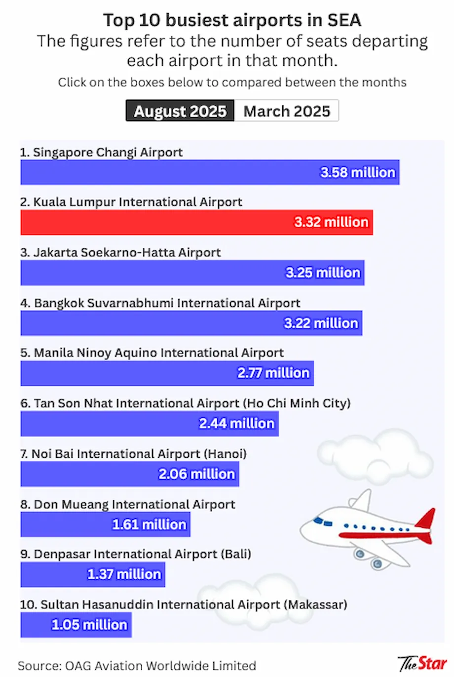 KLIA, 동남아시아에서 두 번째로 붐비는 공항으로 부상