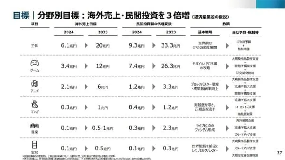 일본, 2033년까지 애니메이션 수출 3배 확대 목표…블록버스터·스트리밍에 승부수