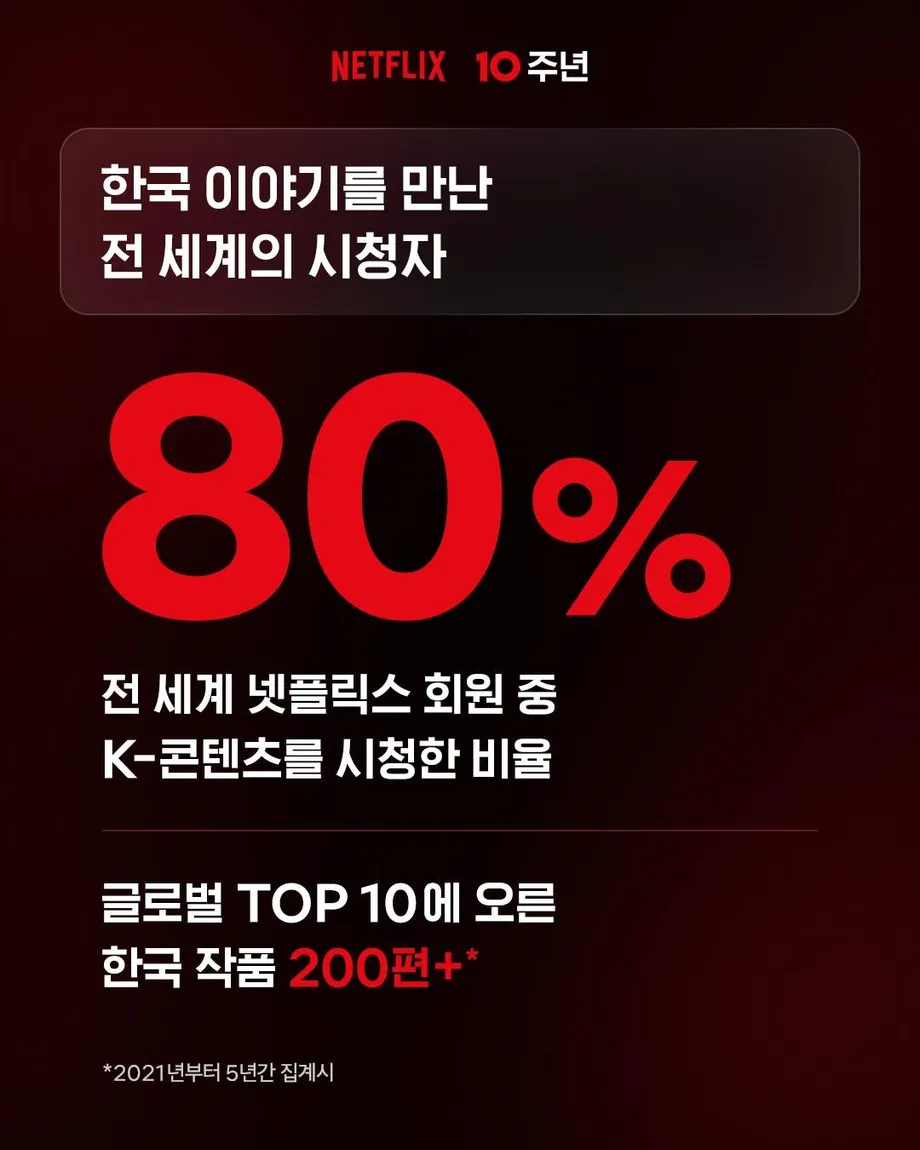Netflix Says 80% of Members Have Watched Korean Content as Its Korea Business Turns 10